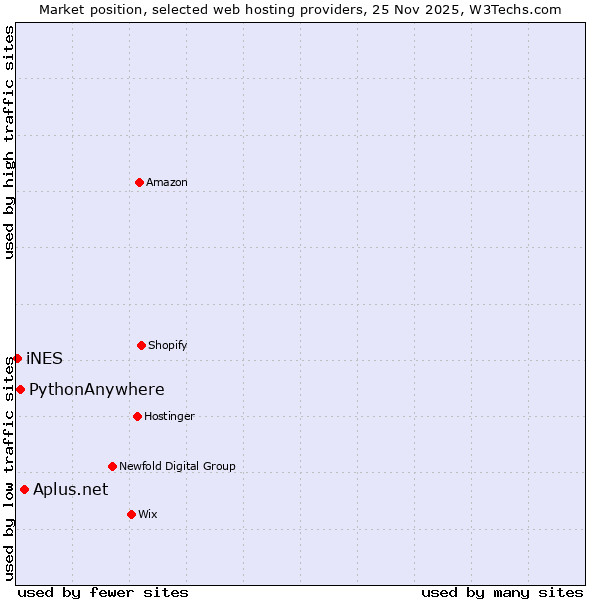 Market position of Aplus.net vs. PythonAnywhere vs. iNES