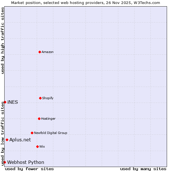 Market position of Aplus.net vs. iNES vs. Webhost Python