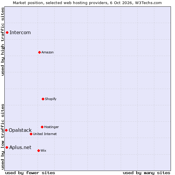 Market position of Intercom vs. Aplus.net vs. Opalstack