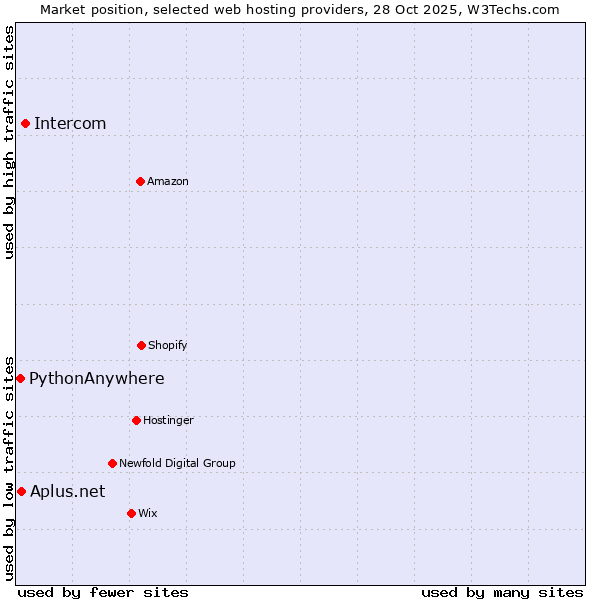Market position of Intercom vs. PythonAnywhere vs. Aplus.net