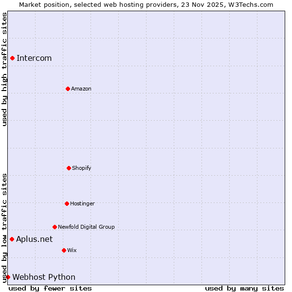Market position of Intercom vs. Aplus.net vs. Webhost Python