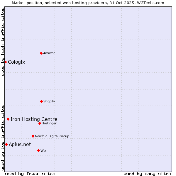 Market position of Iron Hosting Centre vs. Aplus.net vs. Cologix