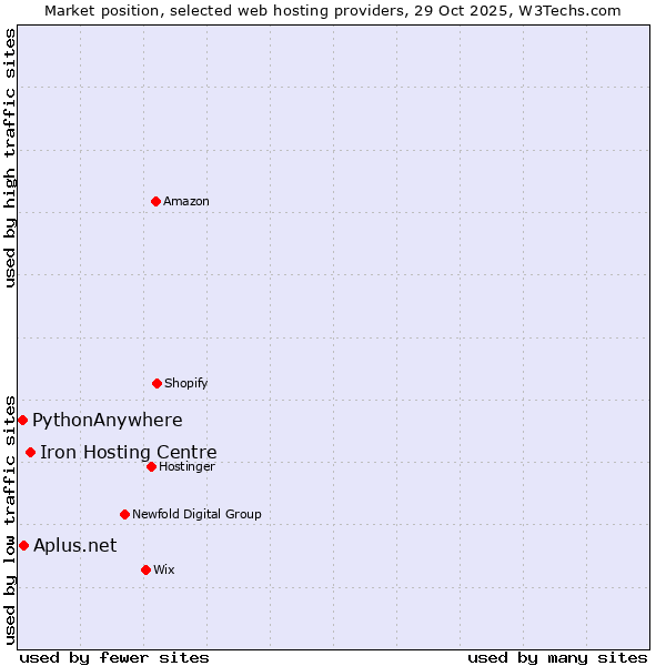 Market position of Iron Hosting Centre vs. Aplus.net vs. PythonAnywhere