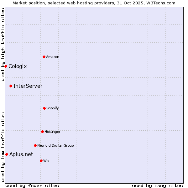 Market position of InterServer vs. Aplus.net vs. Cologix