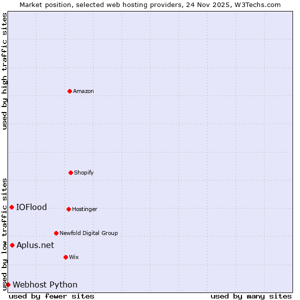Market position of Aplus.net vs. IOFlood vs. Webhost Python