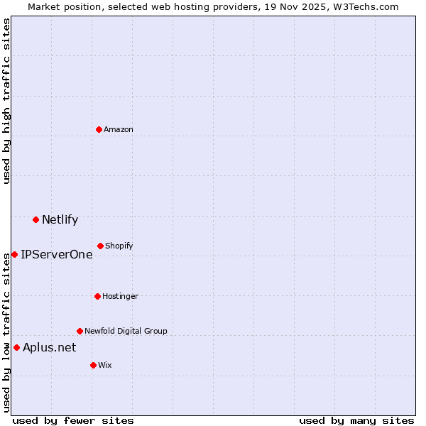Market position of Netlify vs. Aplus.net vs. IPServerOne