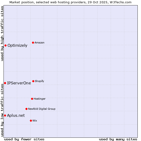 Market position of Optimizely vs. IPServerOne vs. Aplus.net