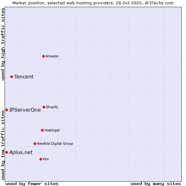 Market position of Tencent vs. IPServerOne vs. Aplus.net