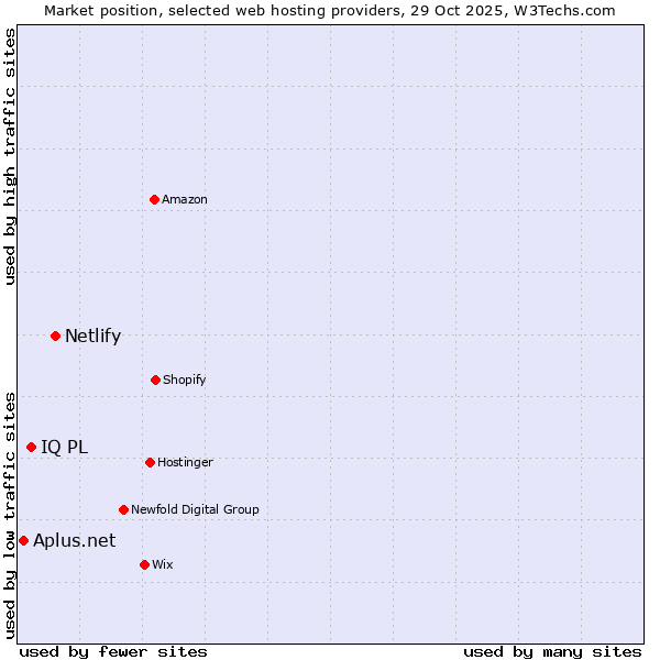 Market position of Netlify vs. IQ PL vs. Aplus.net
