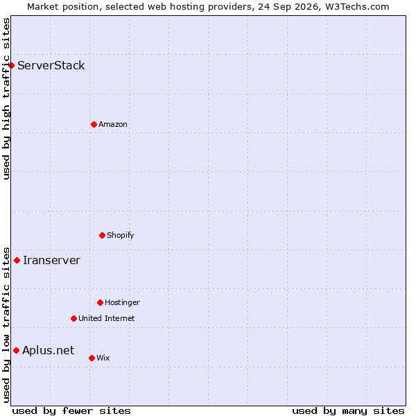 Market position of Iranserver vs. Aplus.net vs. ServerStack
