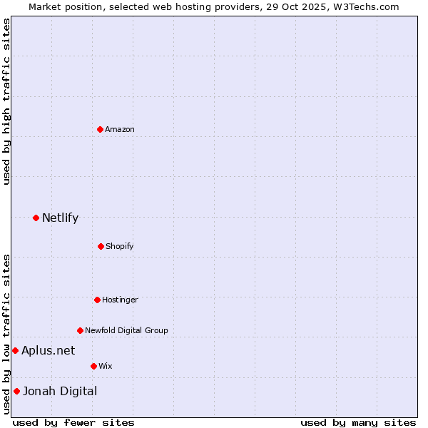 Market position of Netlify vs. Jonah Digital vs. Aplus.net