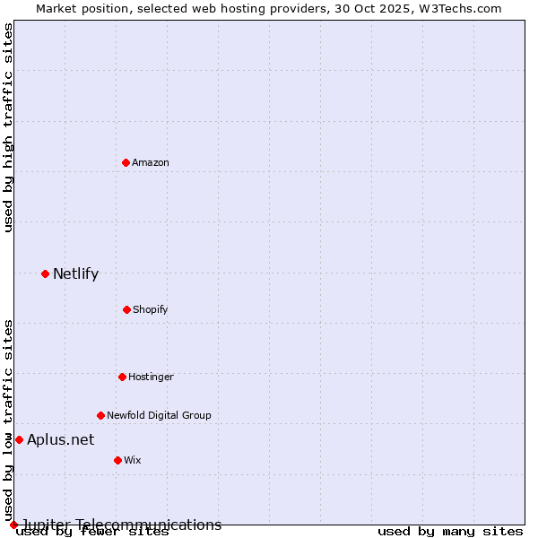 Market position of Netlify vs. Aplus.net vs. Jupiter Telecommunications