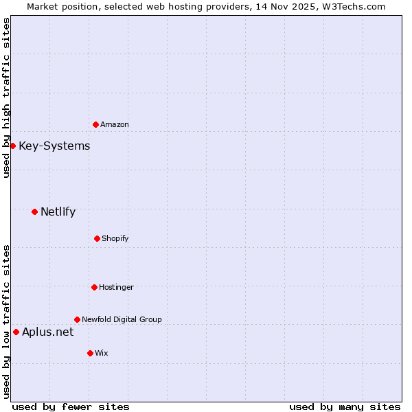 Market position of Netlify vs. Aplus.net vs. Key-Systems