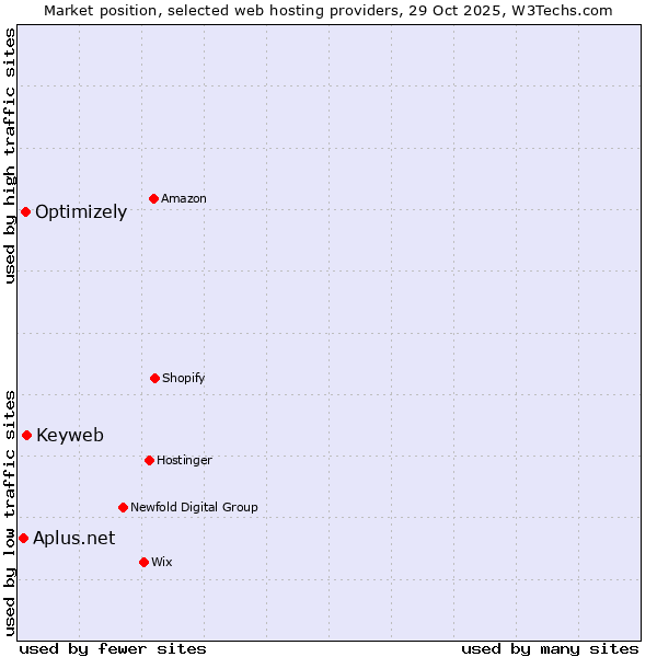 Market position of Keyweb vs. Optimizely vs. Aplus.net