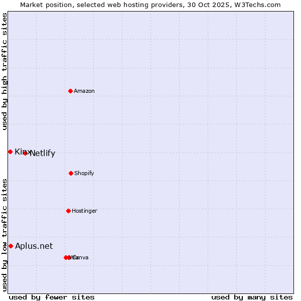 Market position of Netlify vs. Kinx vs. Aplus.net
