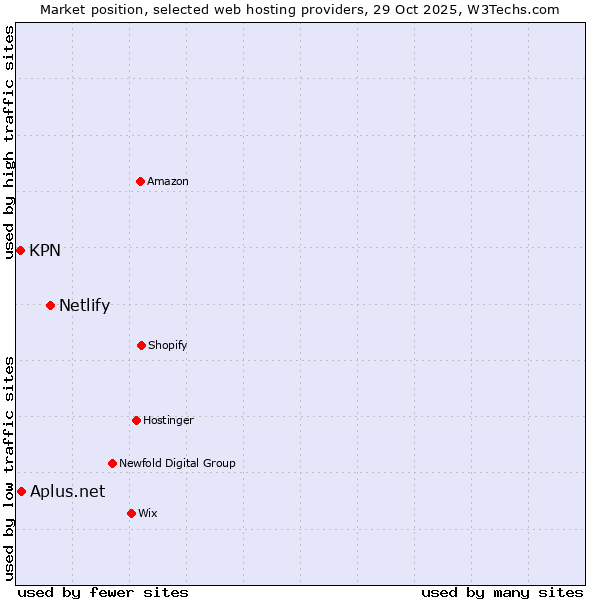 Market position of Netlify vs. KPN vs. Aplus.net