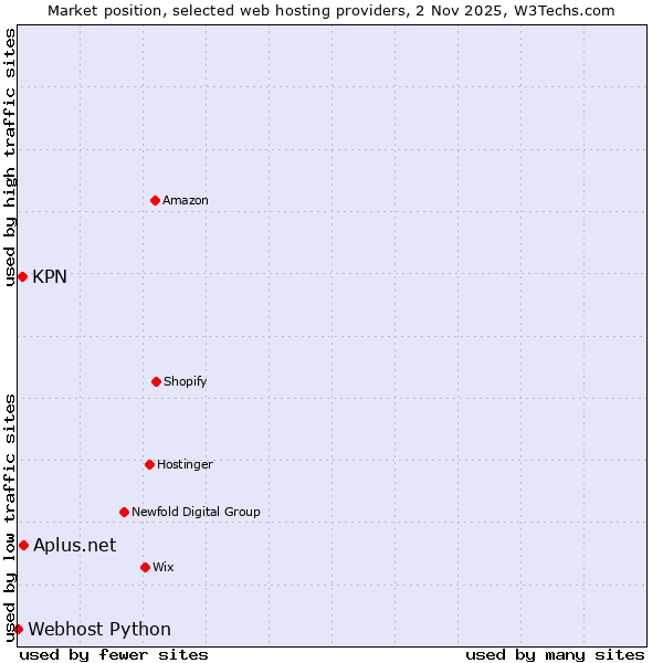 Market position of Aplus.net vs. KPN vs. Webhost Python
