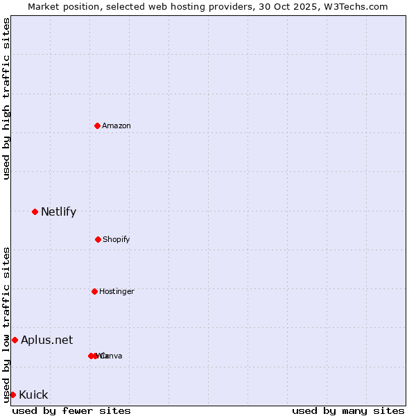 Market position of Netlify vs. Aplus.net vs. Kuick
