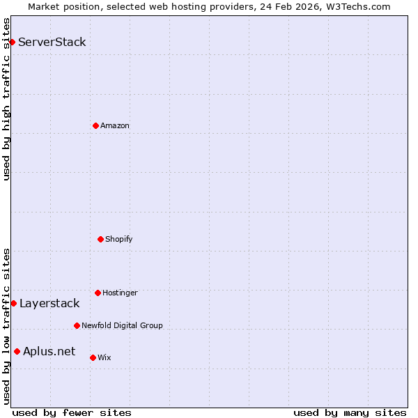 Market position of Aplus.net vs. Layerstack vs. ServerStack