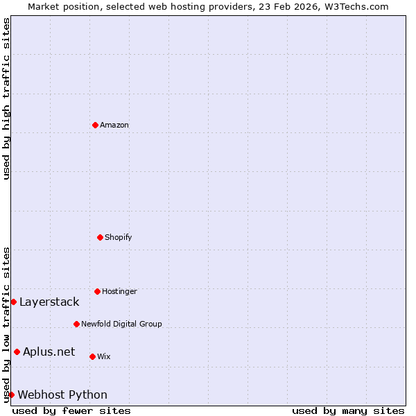 Market position of Aplus.net vs. Layerstack vs. Webhost Python