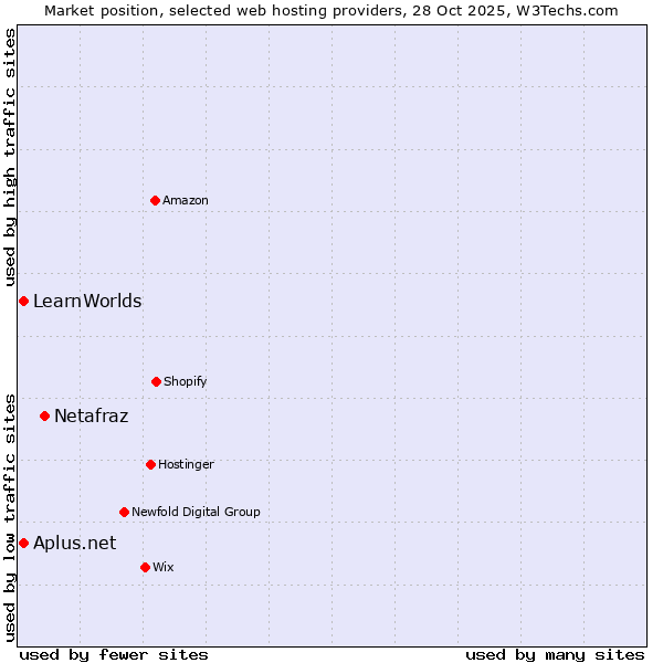 Market position of Netafraz vs. LearnWorlds vs. Aplus.net