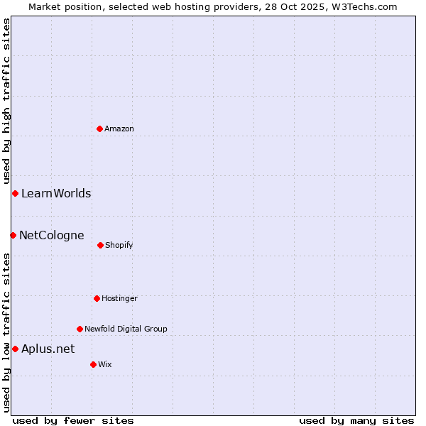 Market position of LearnWorlds vs. Aplus.net vs. NetCologne