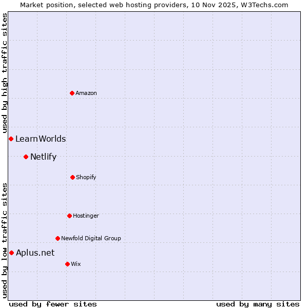 Market position of Netlify vs. Aplus.net vs. LearnWorlds