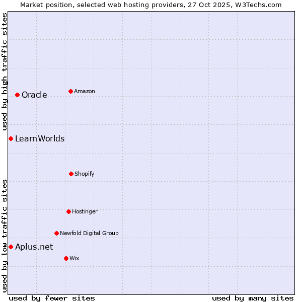Market position of Oracle vs. LearnWorlds vs. Aplus.net
