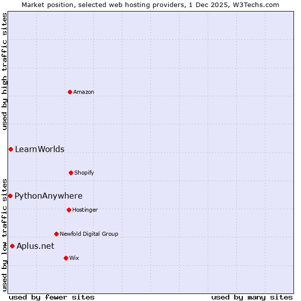 Market position of Aplus.net vs. LearnWorlds vs. PythonAnywhere
