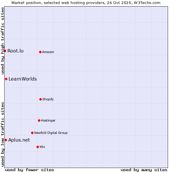 Market position of LearnWorlds vs. Aplus.net vs. Root.lu