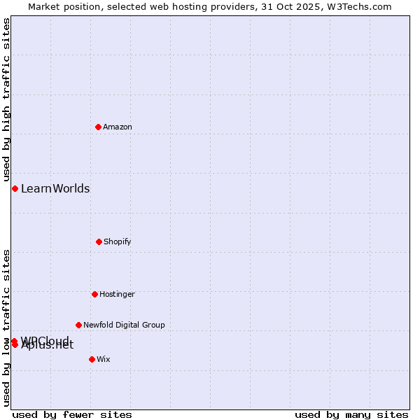 Market position of LearnWorlds vs. Aplus.net vs. WPCloud