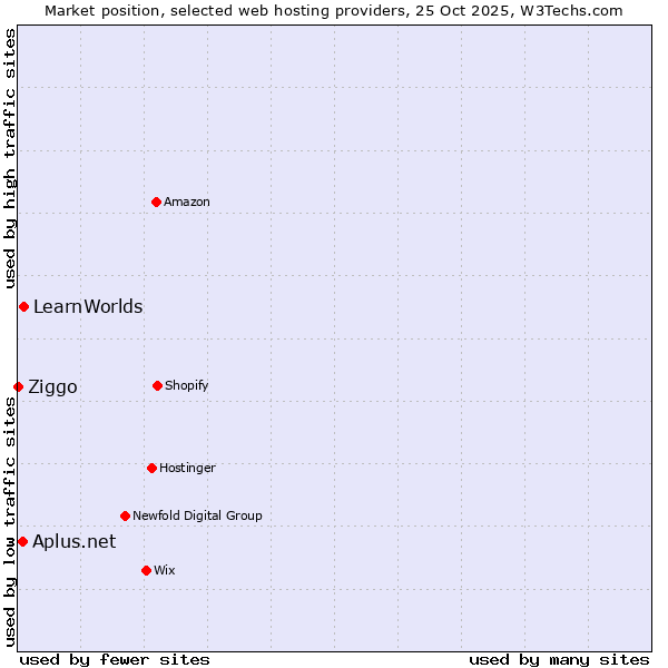 Market position of LearnWorlds vs. Aplus.net vs. Ziggo