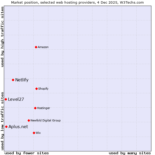 Market position of Netlify vs. Aplus.net vs. Level27
