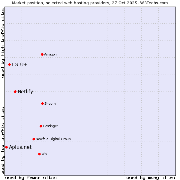 Market position of Netlify vs. LG U+ vs. Aplus.net