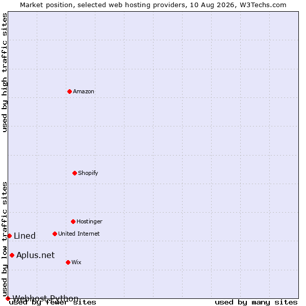 Market position of Aplus.net vs. Lined vs. Webhost Python