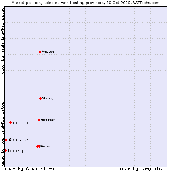 Market position of netcup vs. Aplus.net vs. Linux.pl