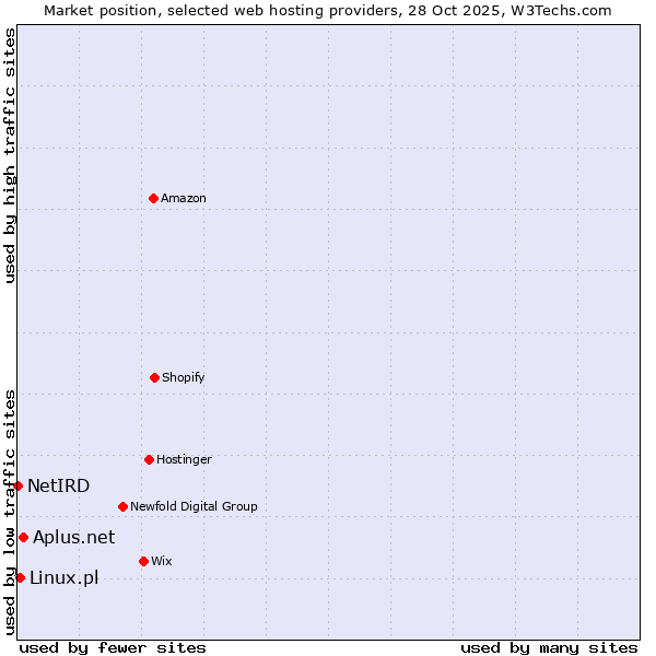 Market position of Aplus.net vs. Linux.pl vs. NetIRD