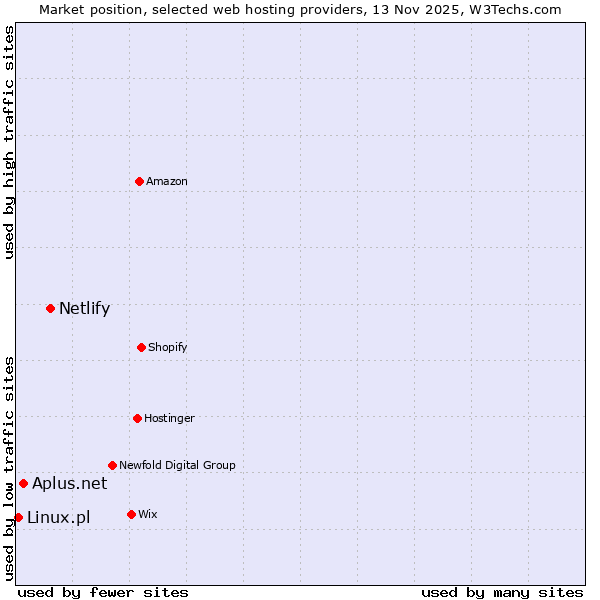 Market position of Netlify vs. Aplus.net vs. Linux.pl