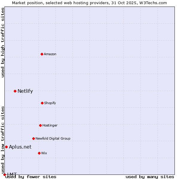 Market position of Netlify vs. Aplus.net vs. LMT