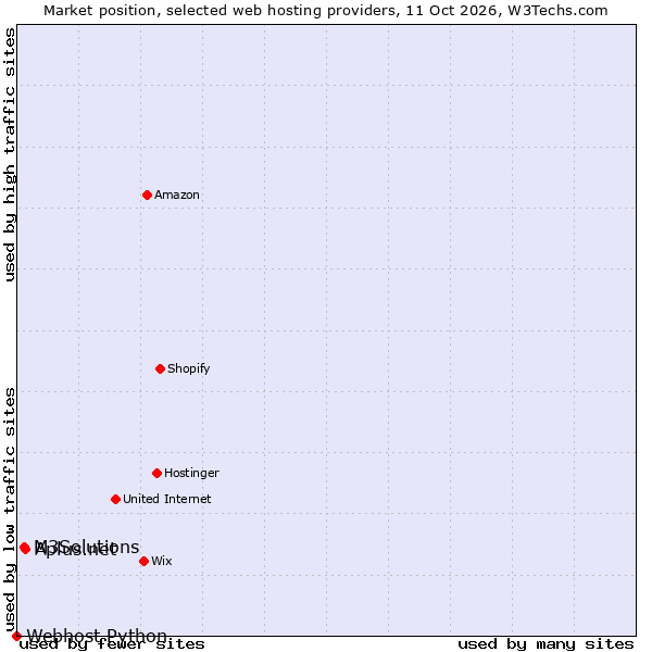 Market position of Aplus.net vs. M3Solutions vs. Webhost Python