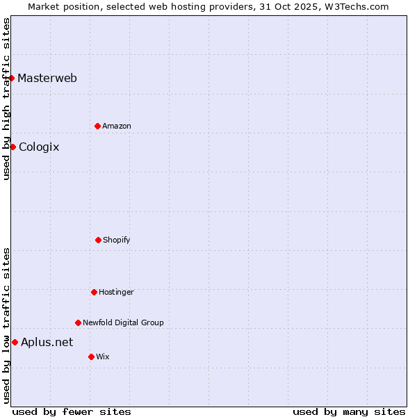 Market position of Aplus.net vs. Cologix vs. Masterweb