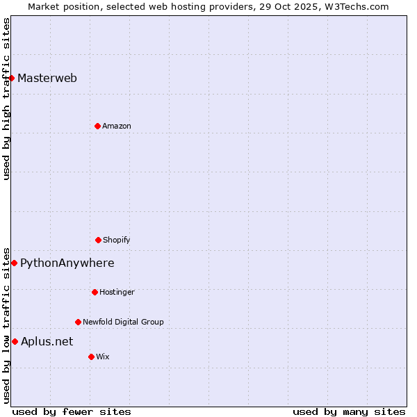 Market position of Aplus.net vs. PythonAnywhere vs. Masterweb
