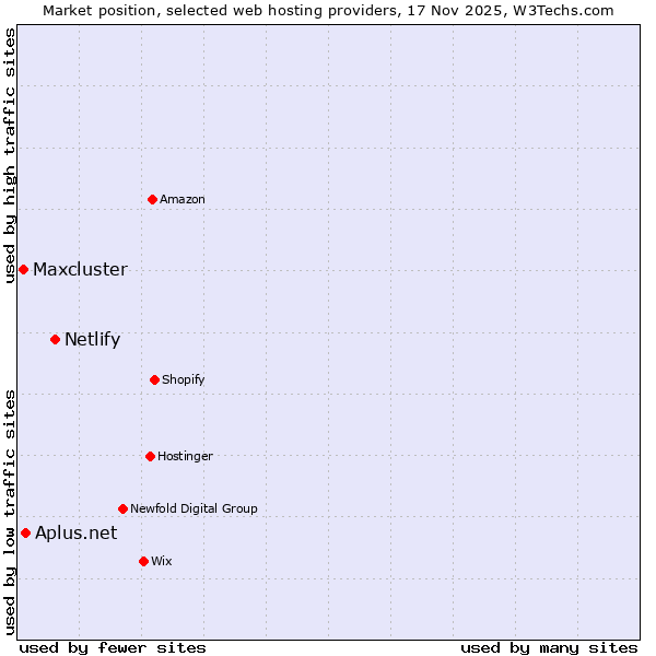 Market position of Netlify vs. Aplus.net vs. Maxcluster