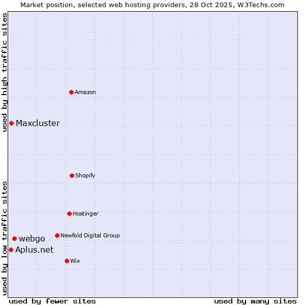 Market position of webgo vs. Maxcluster vs. Aplus.net