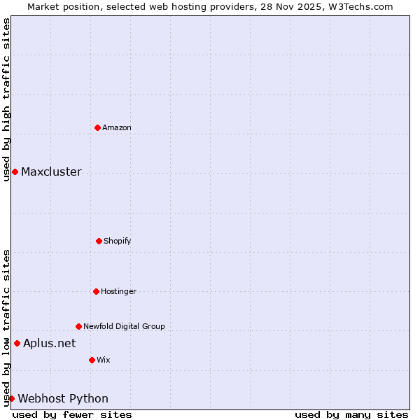 Market position of Aplus.net vs. Maxcluster vs. Webhost Python