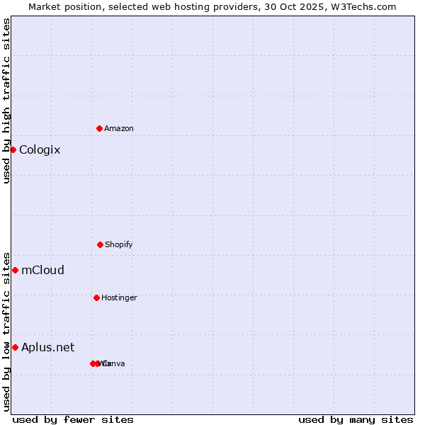 Market position of mCloud vs. Aplus.net vs. Cologix