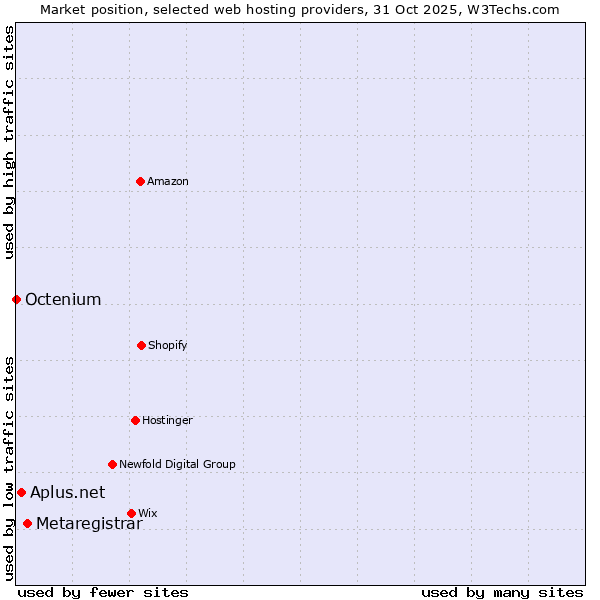Market position of Metaregistrar vs. Aplus.net vs. Octenium