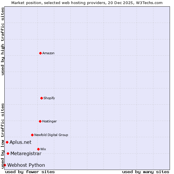 Market position of Metaregistrar vs. Aplus.net vs. Webhost Python