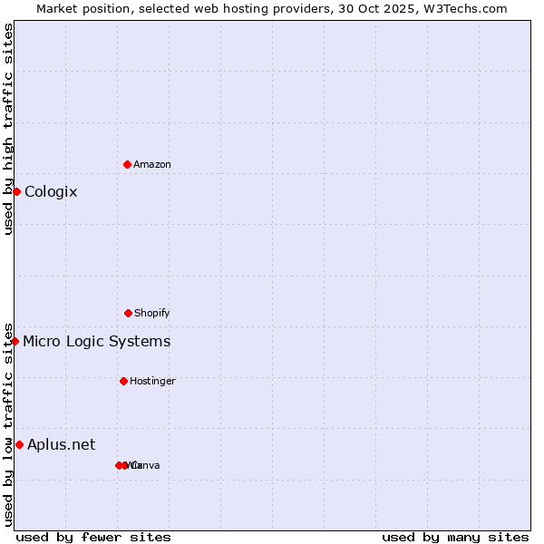 Market position of Aplus.net vs. Cologix vs. Micro Logic Systems