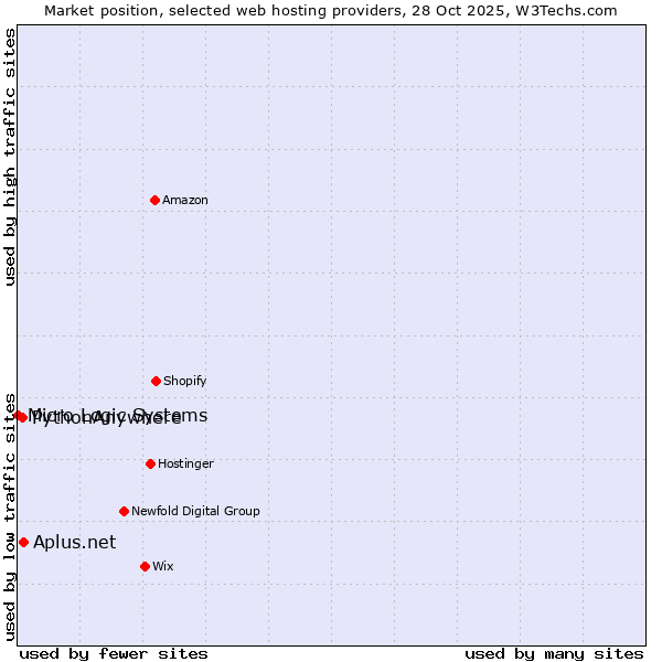 Market position of PythonAnywhere vs. Aplus.net vs. Micro Logic Systems